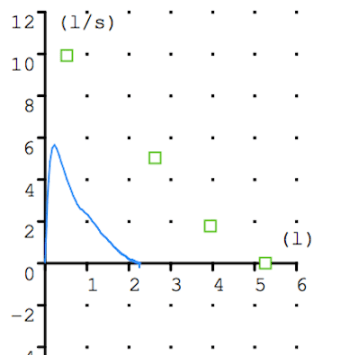 Curva FV Restrictiva