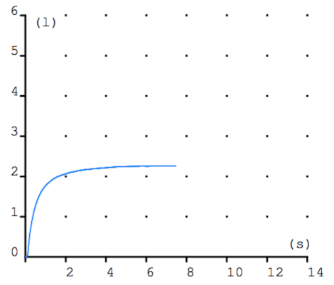 Curva VT Restrictiva