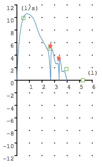 Figura 11 Curva no válida por tos (flechas)